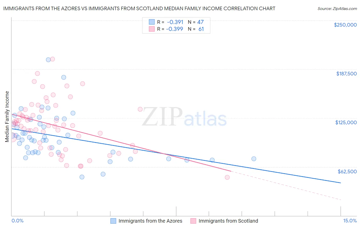 Immigrants from the Azores vs Immigrants from Scotland Median Family Income