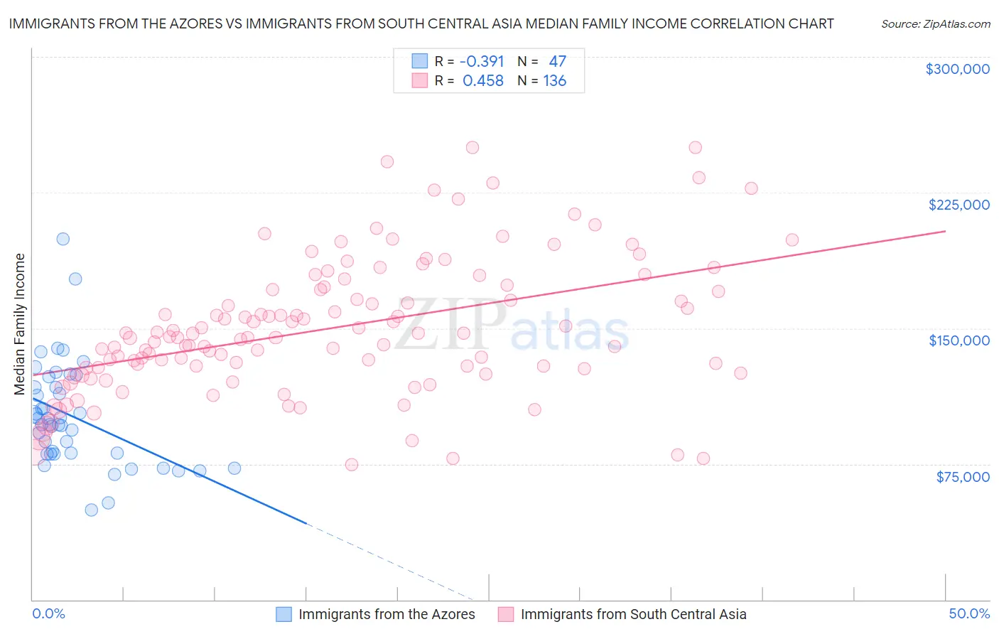 Immigrants from the Azores vs Immigrants from South Central Asia Median Family Income
