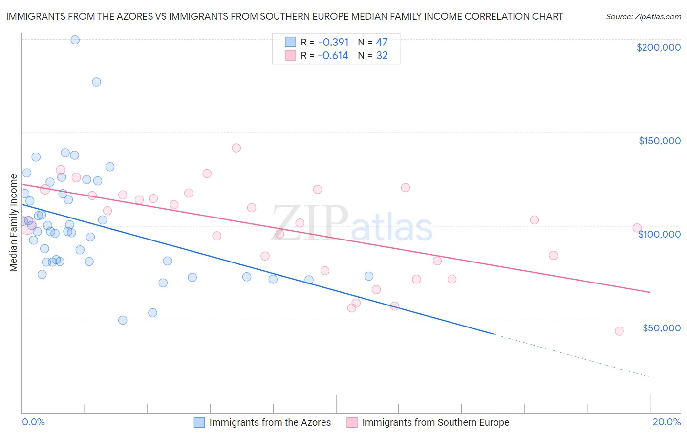 Immigrants from the Azores vs Immigrants from Southern Europe Median Family Income