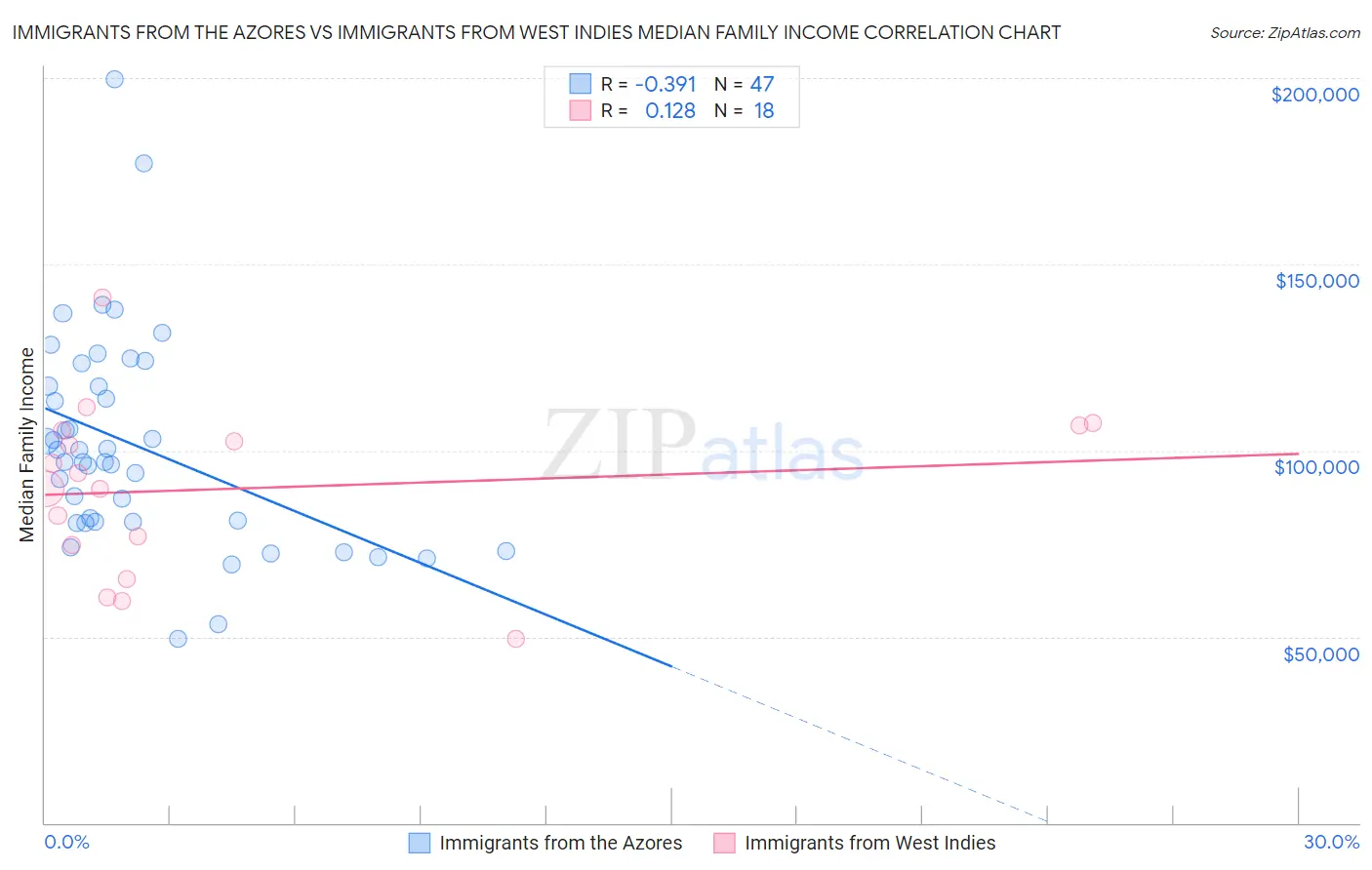 Immigrants from the Azores vs Immigrants from West Indies Median Family Income