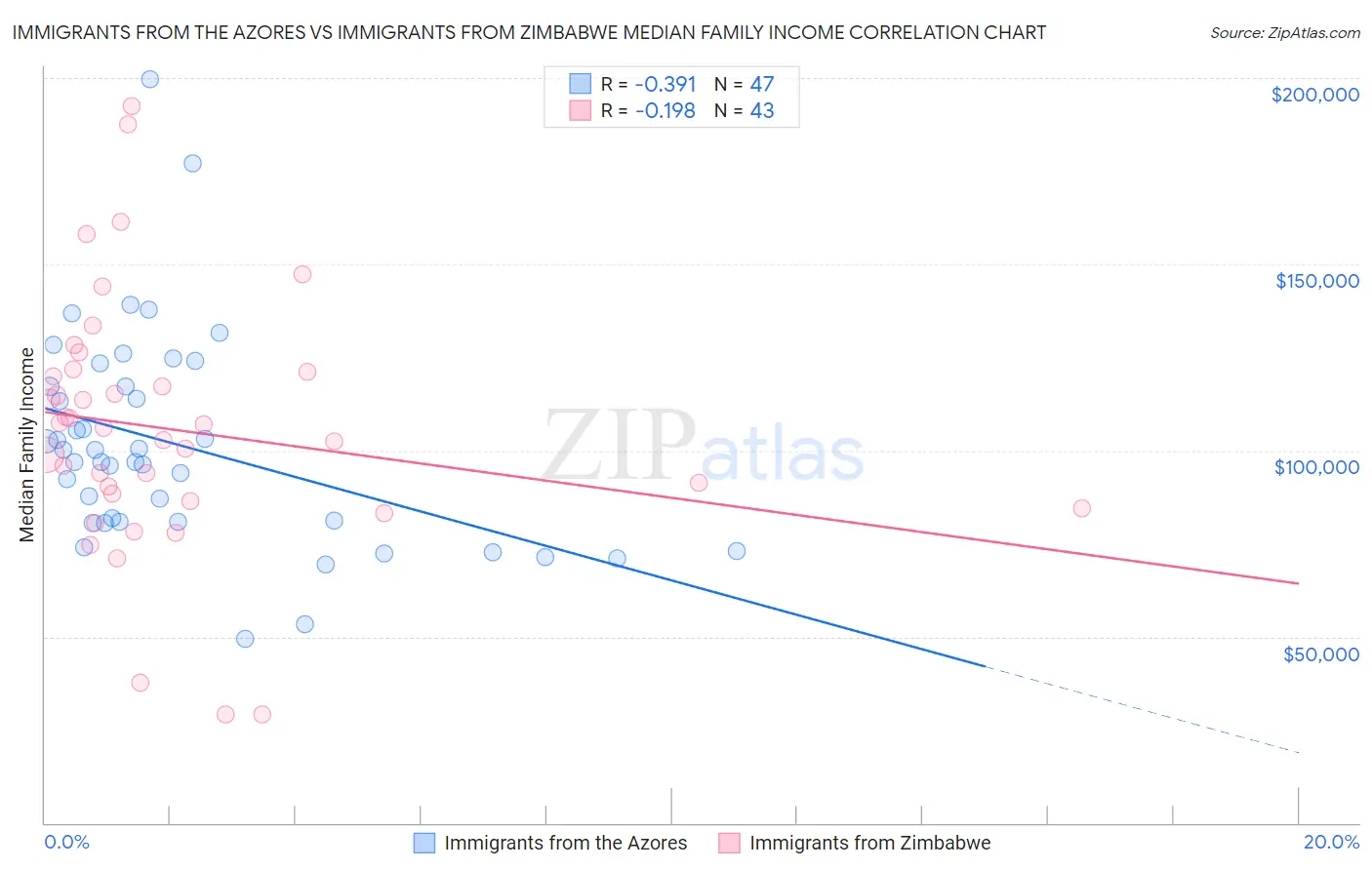 Immigrants from the Azores vs Immigrants from Zimbabwe Median Family Income