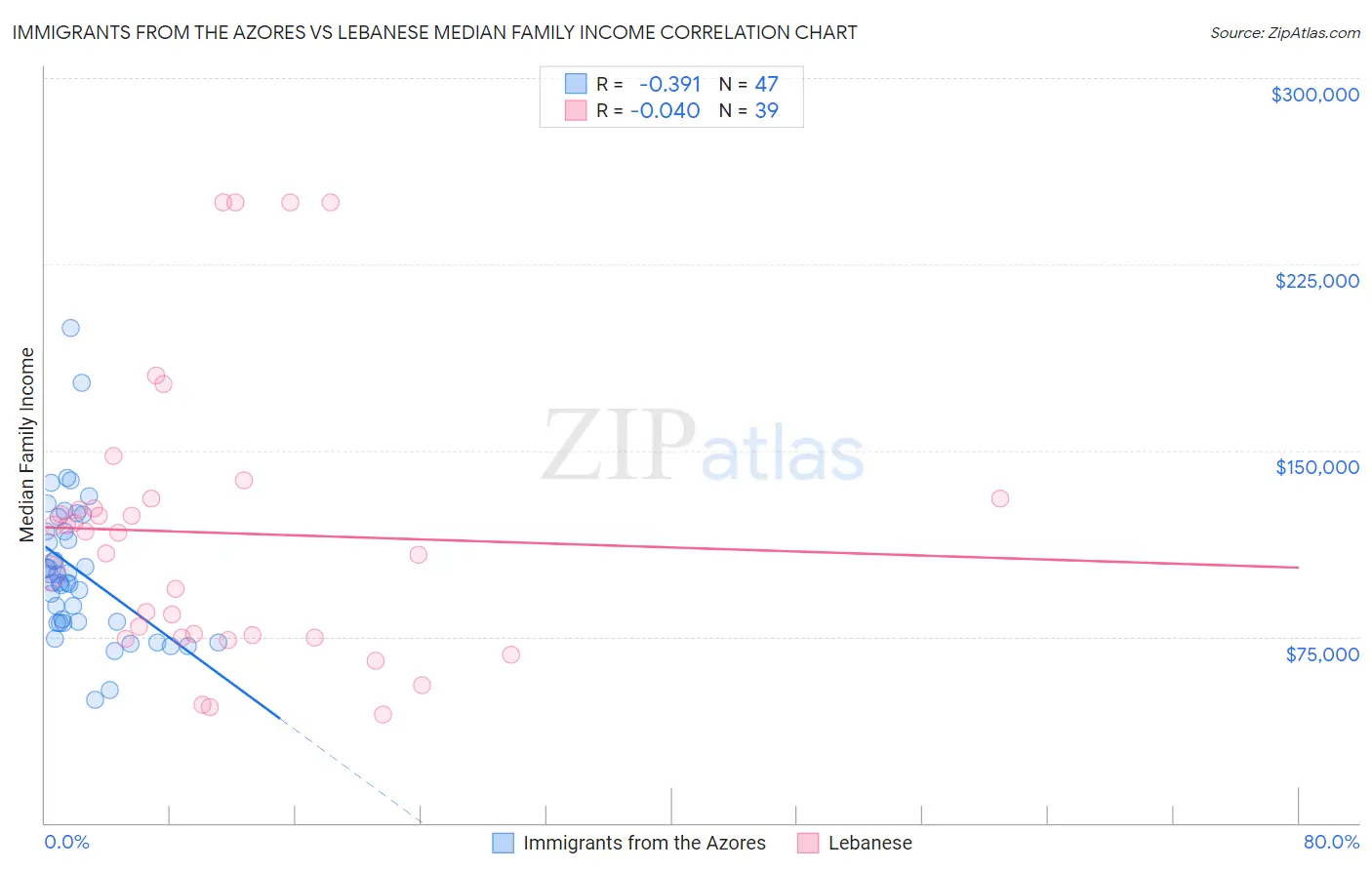 Immigrants from the Azores vs Lebanese Median Family Income