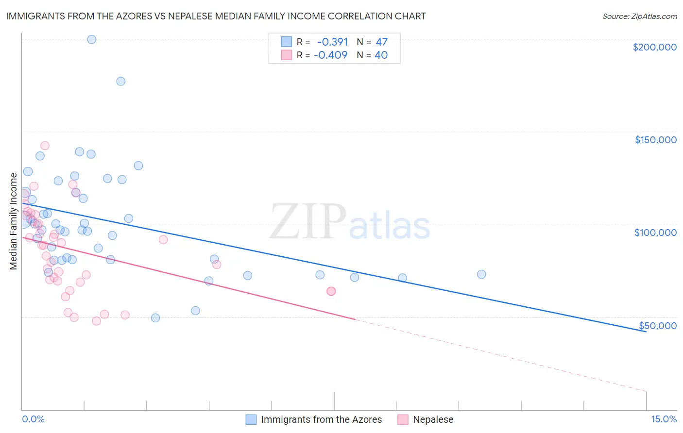 Immigrants from the Azores vs Nepalese Median Family Income