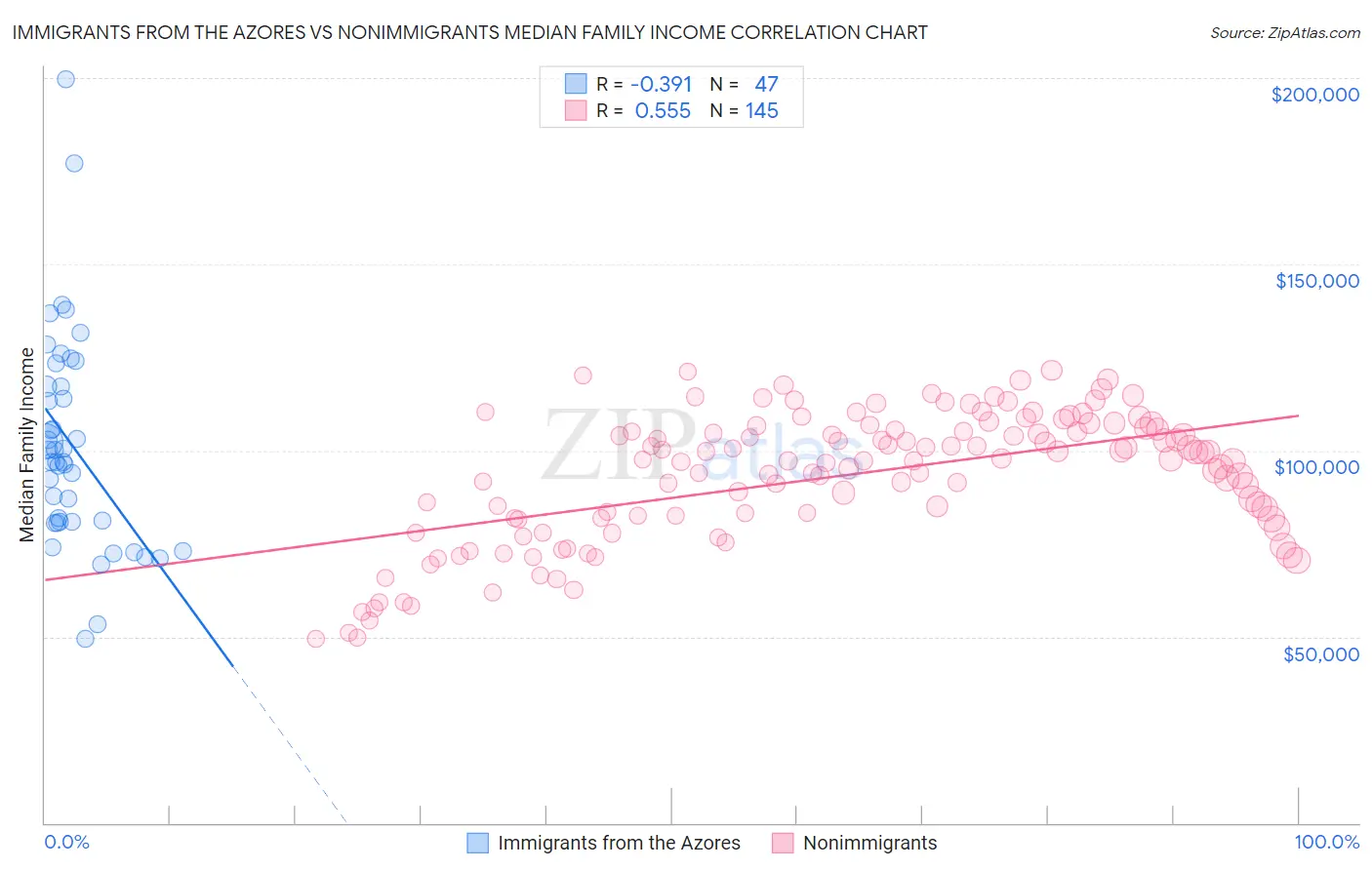 Immigrants from the Azores vs Nonimmigrants Median Family Income