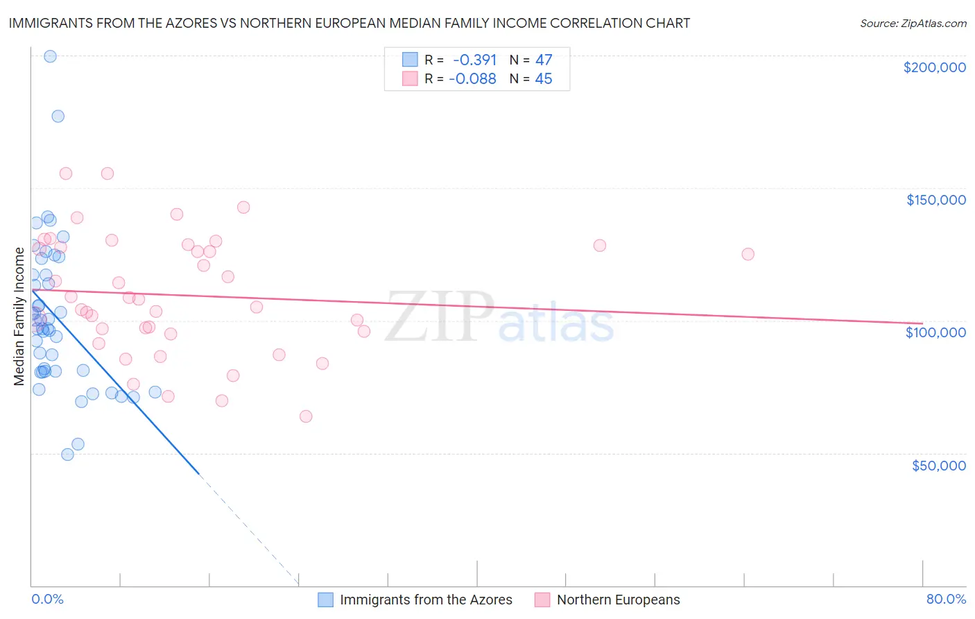 Immigrants from the Azores vs Northern European Median Family Income