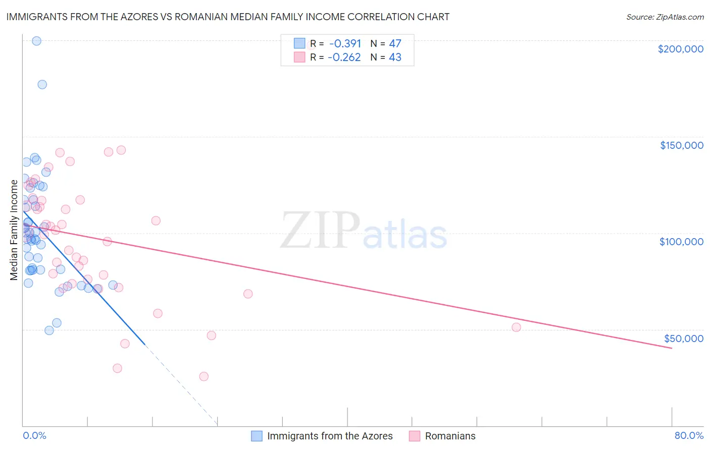 Immigrants from the Azores vs Romanian Median Family Income