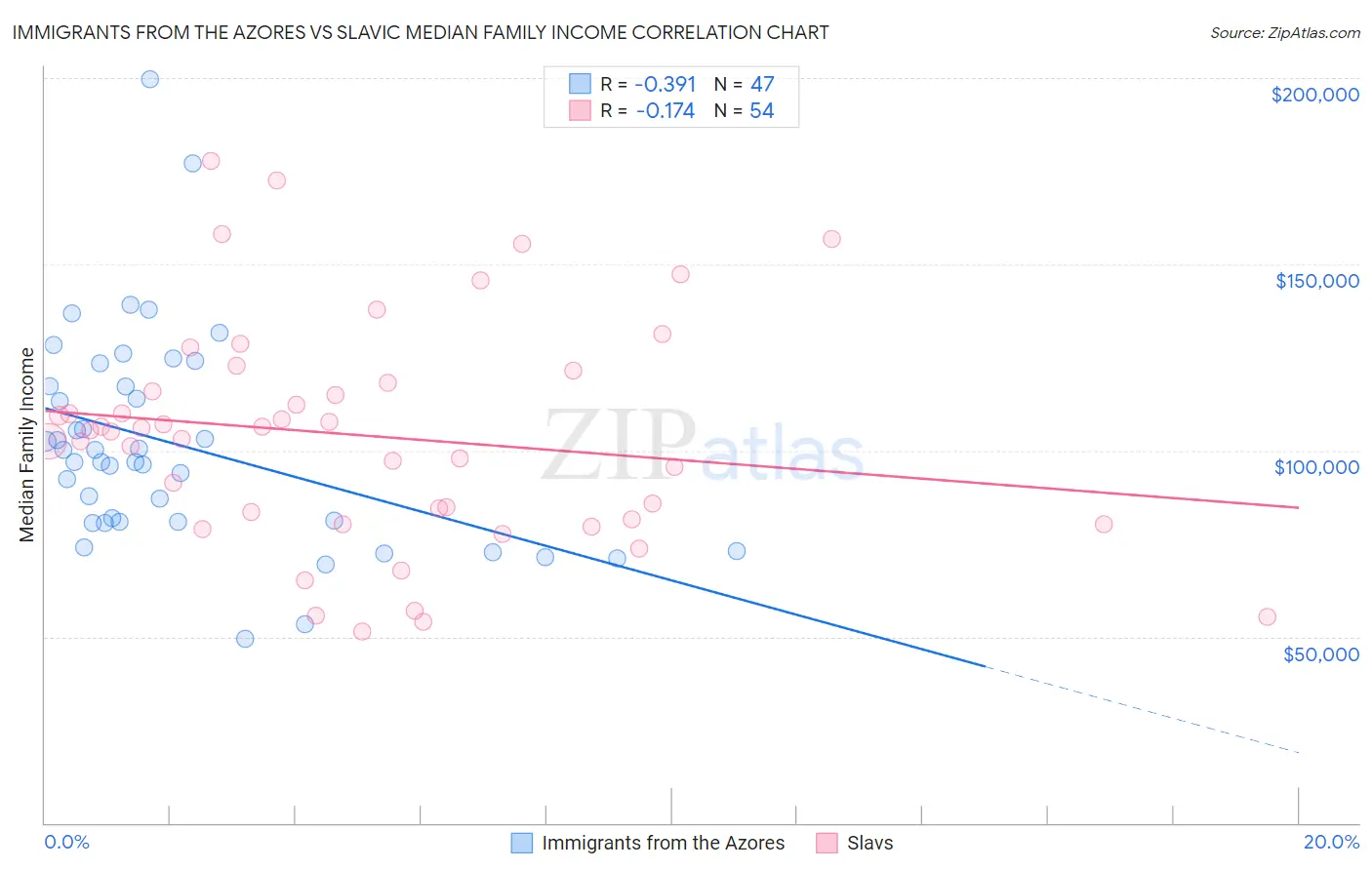 Immigrants from the Azores vs Slavic Median Family Income