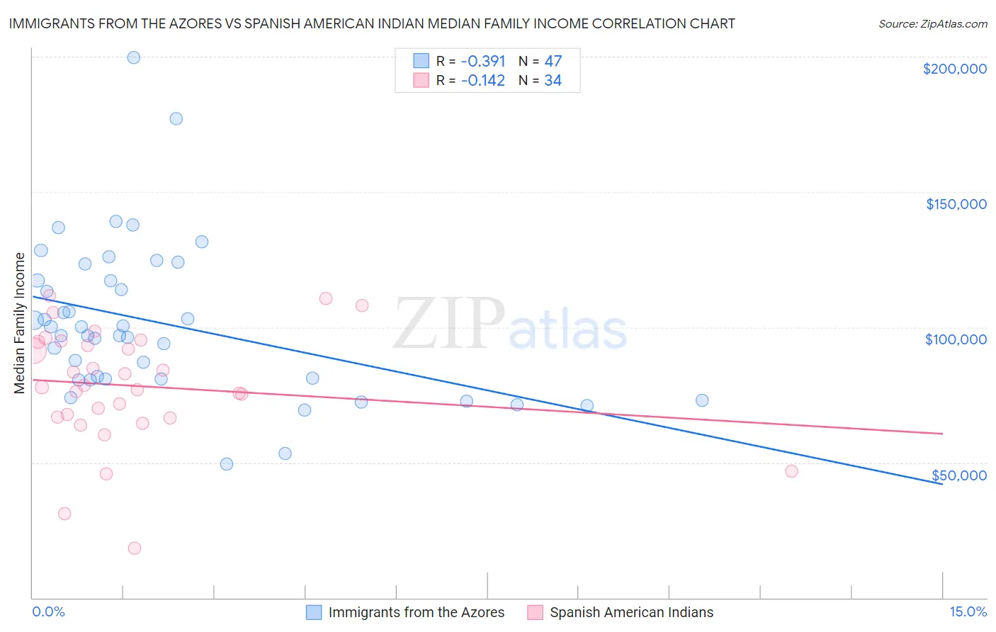 Immigrants from the Azores vs Spanish American Indian Median Family Income