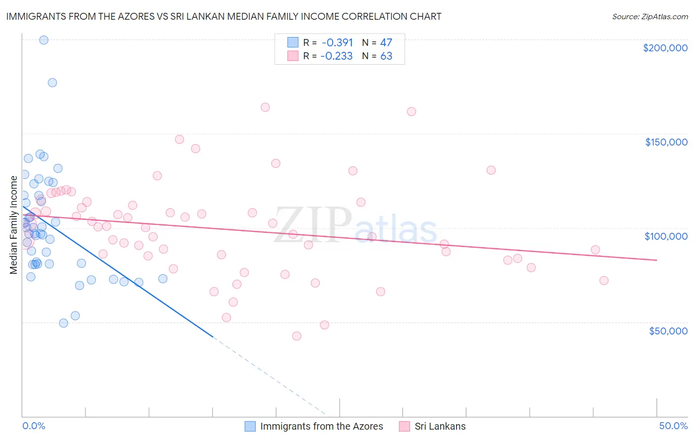 Immigrants from the Azores vs Sri Lankan Median Family Income