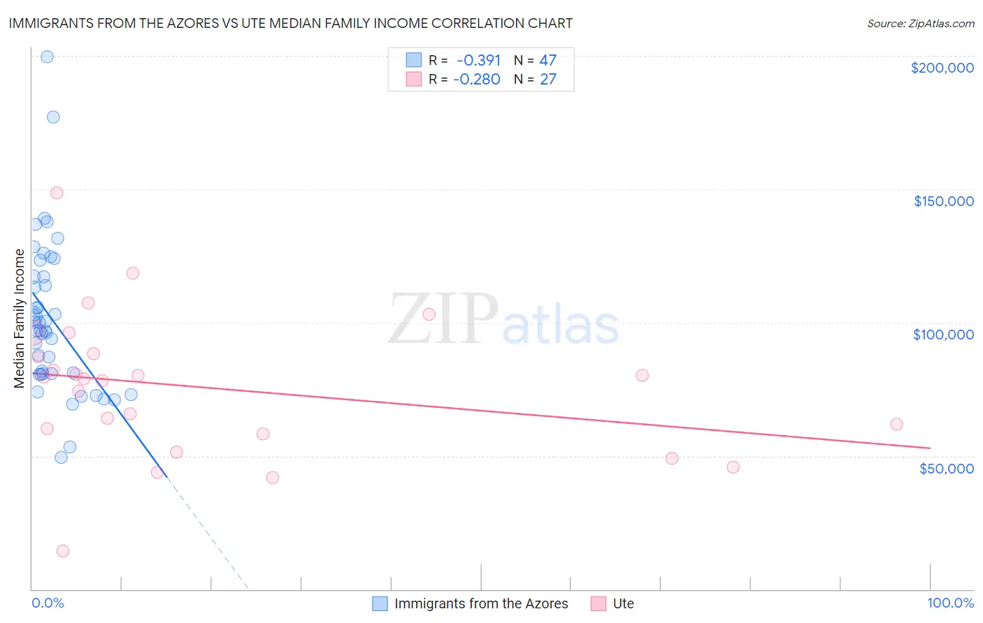 Immigrants from the Azores vs Ute Median Family Income