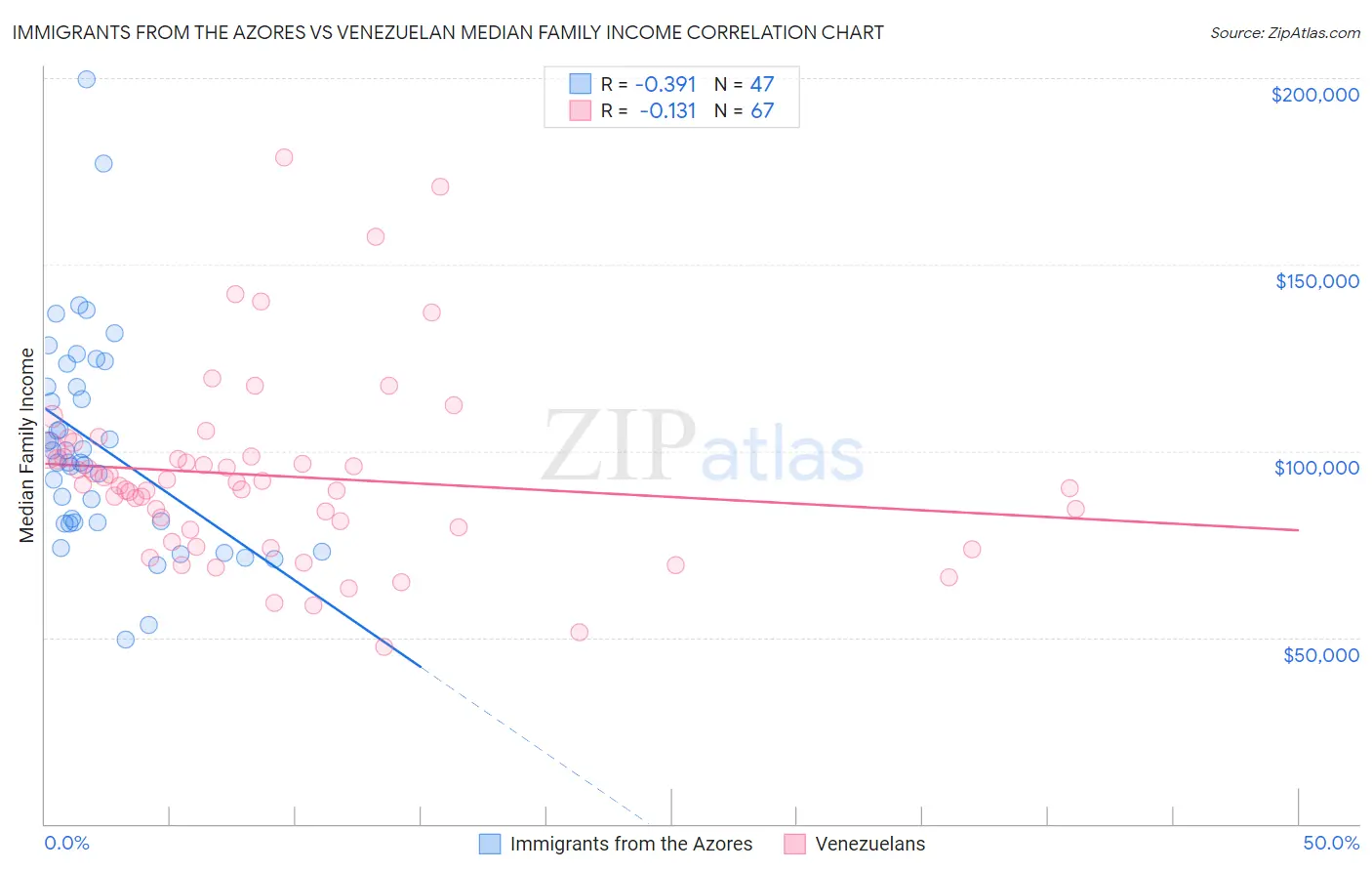 Immigrants from the Azores vs Venezuelan Median Family Income