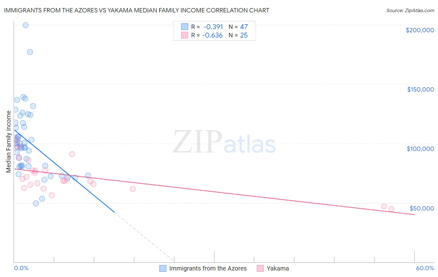 Immigrants from the Azores vs Yakama Median Family Income