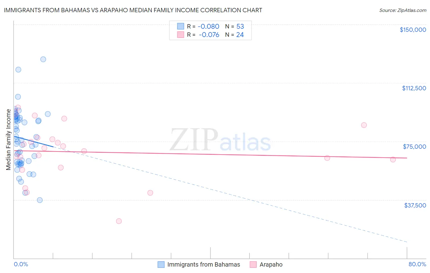 Immigrants from Bahamas vs Arapaho Median Family Income