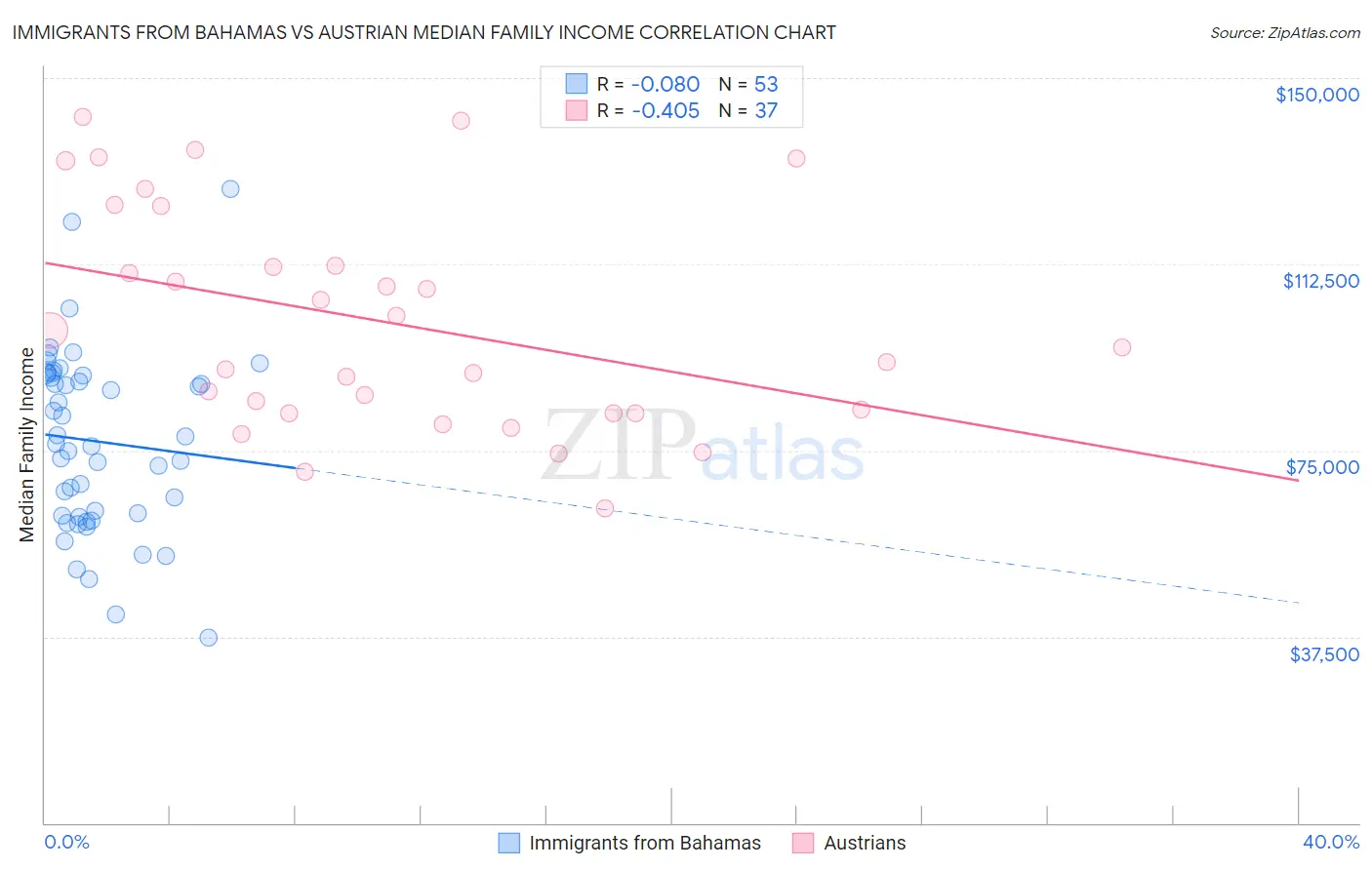 Immigrants from Bahamas vs Austrian Median Family Income