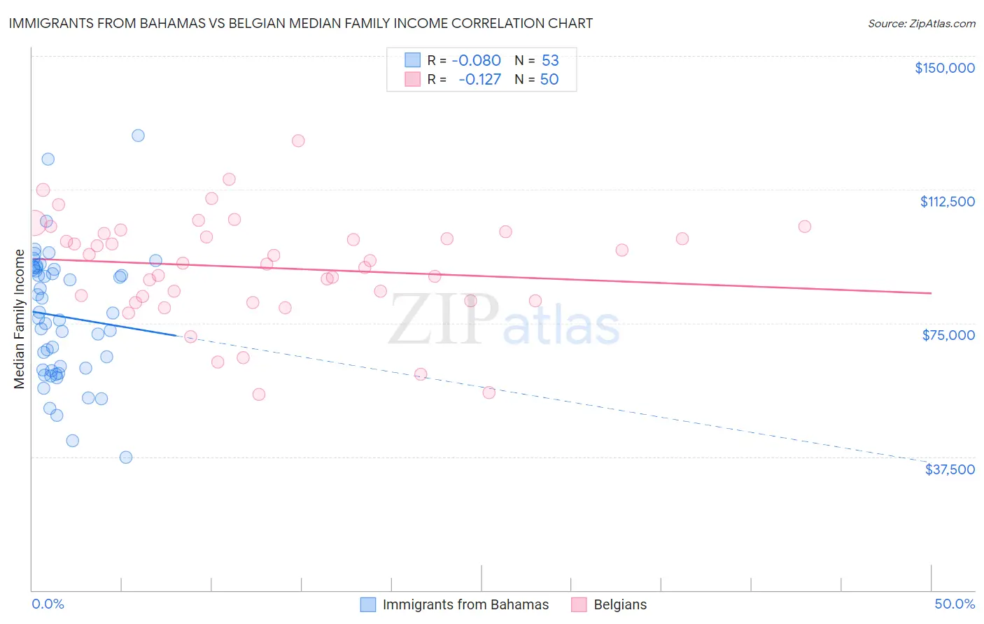 Immigrants from Bahamas vs Belgian Median Family Income