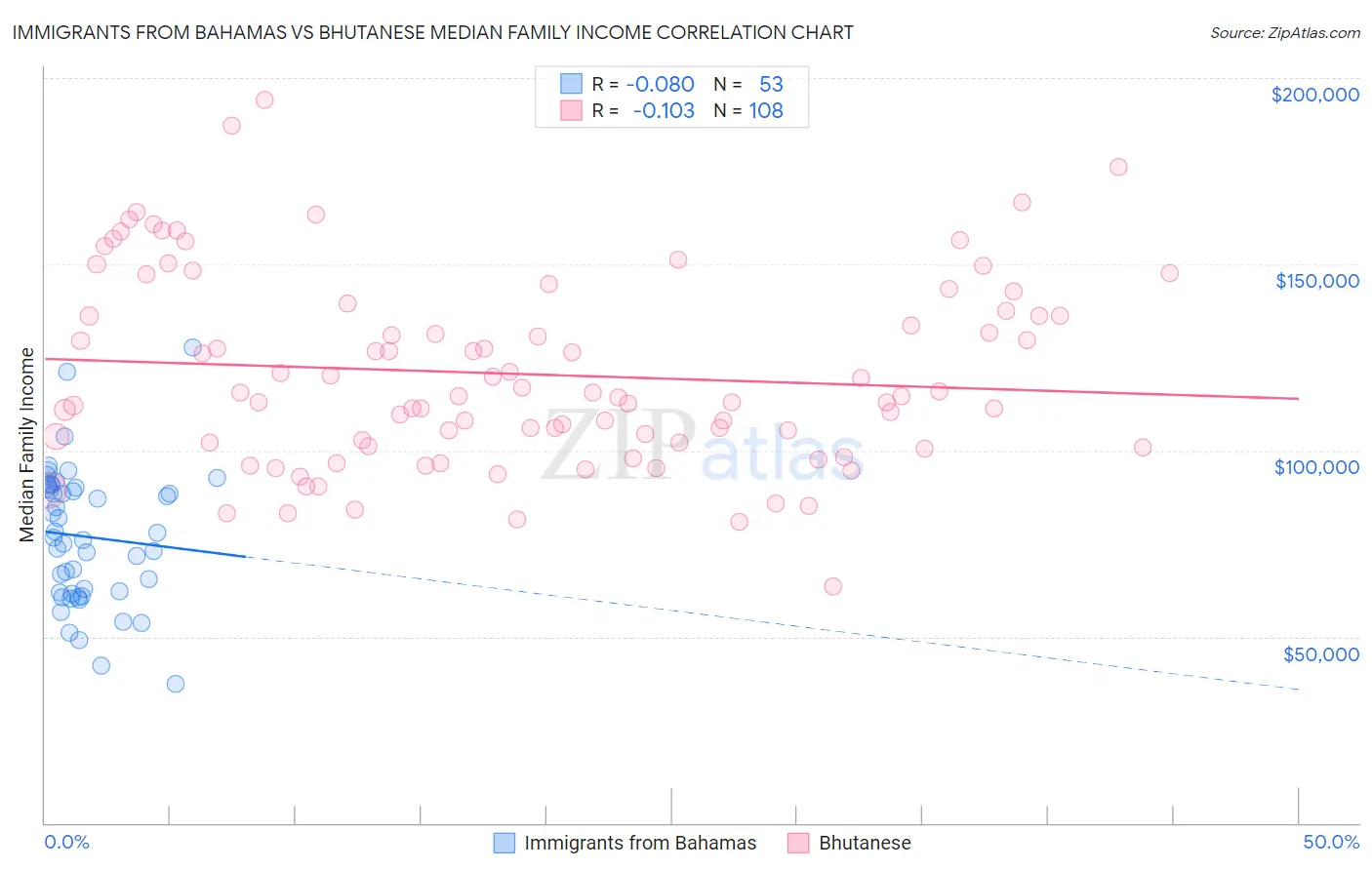 Immigrants from Bahamas vs Bhutanese Median Family Income