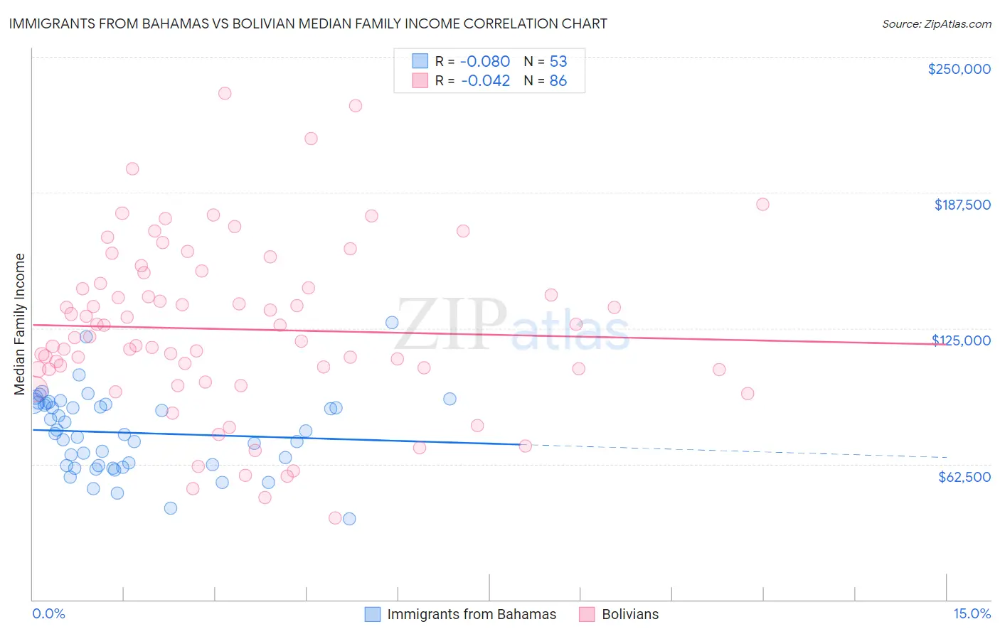 Immigrants from Bahamas vs Bolivian Median Family Income