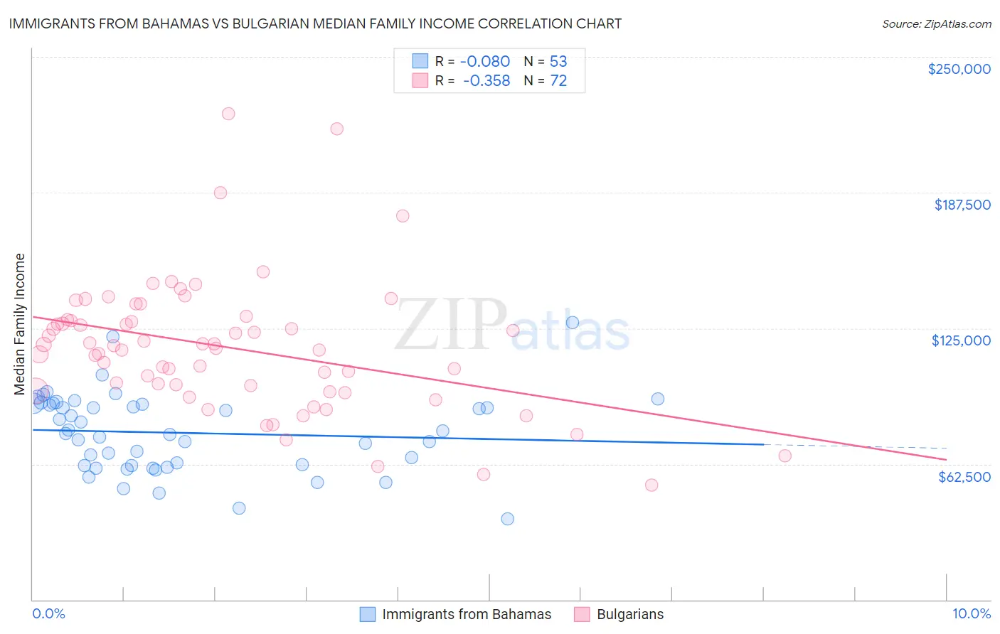 Immigrants from Bahamas vs Bulgarian Median Family Income