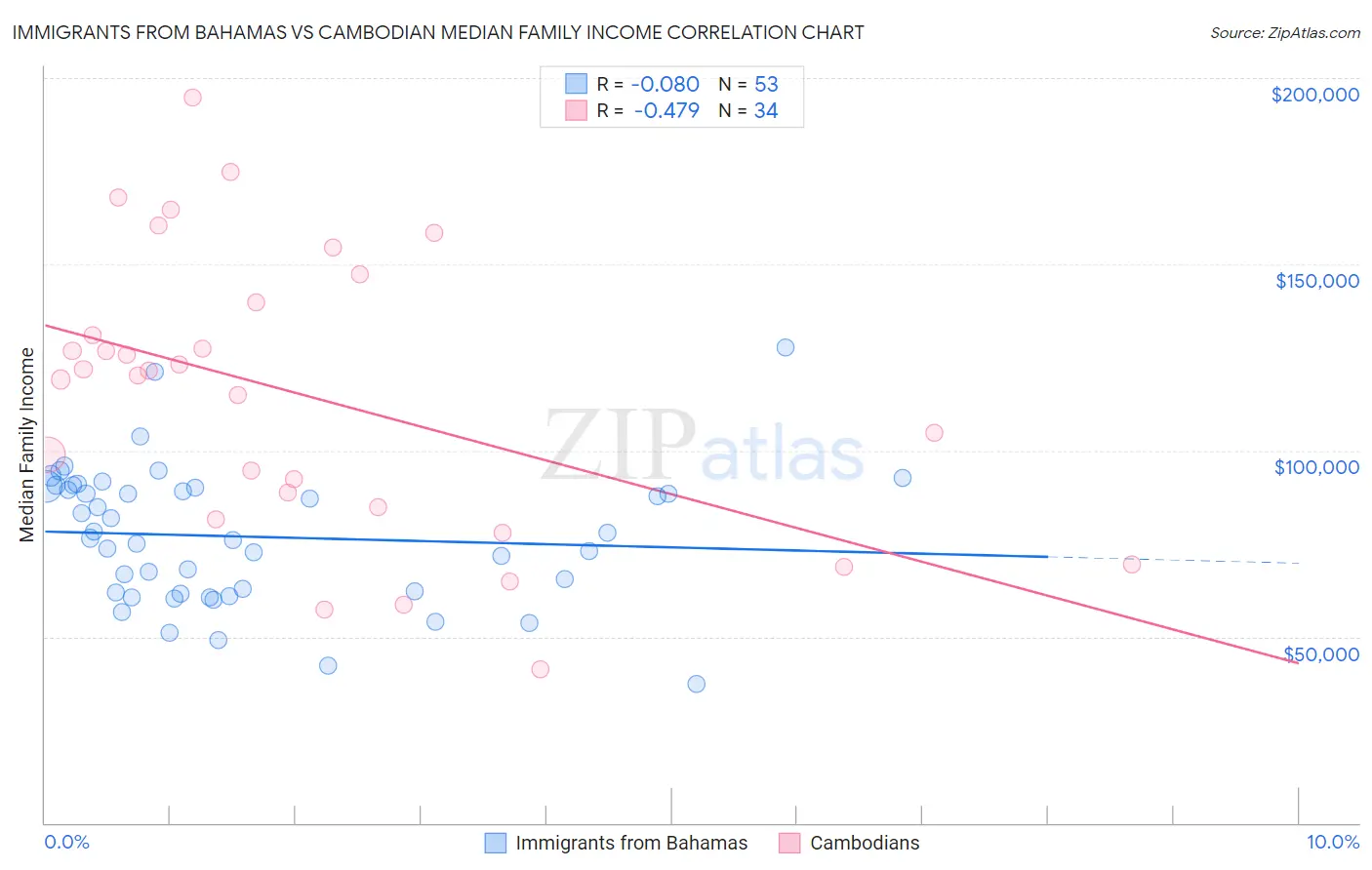 Immigrants from Bahamas vs Cambodian Median Family Income