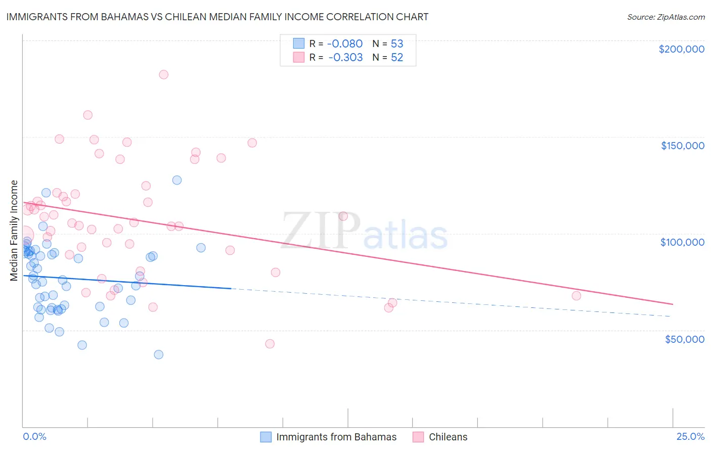 Immigrants from Bahamas vs Chilean Median Family Income