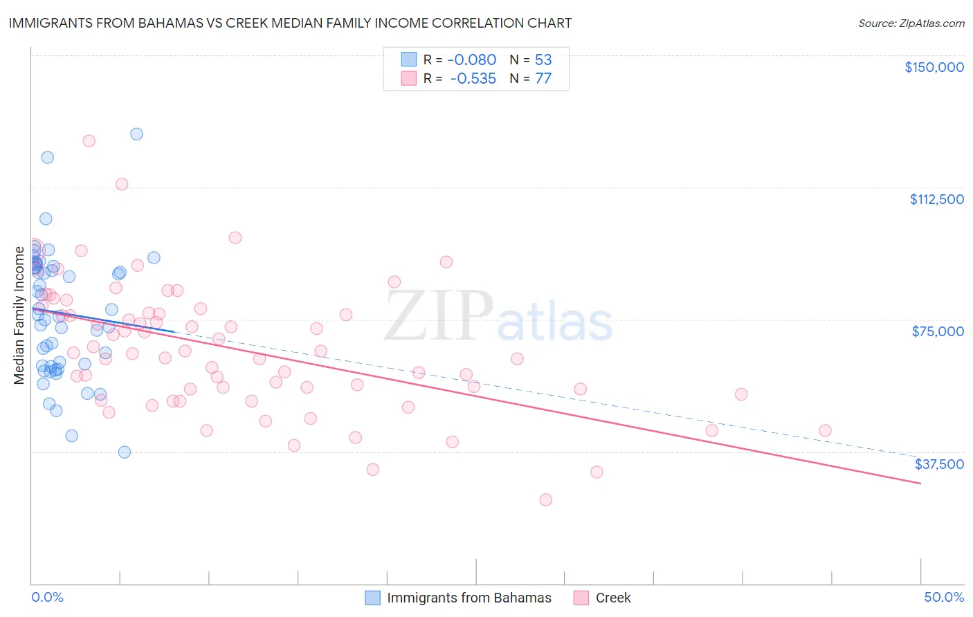 Immigrants from Bahamas vs Creek Median Family Income