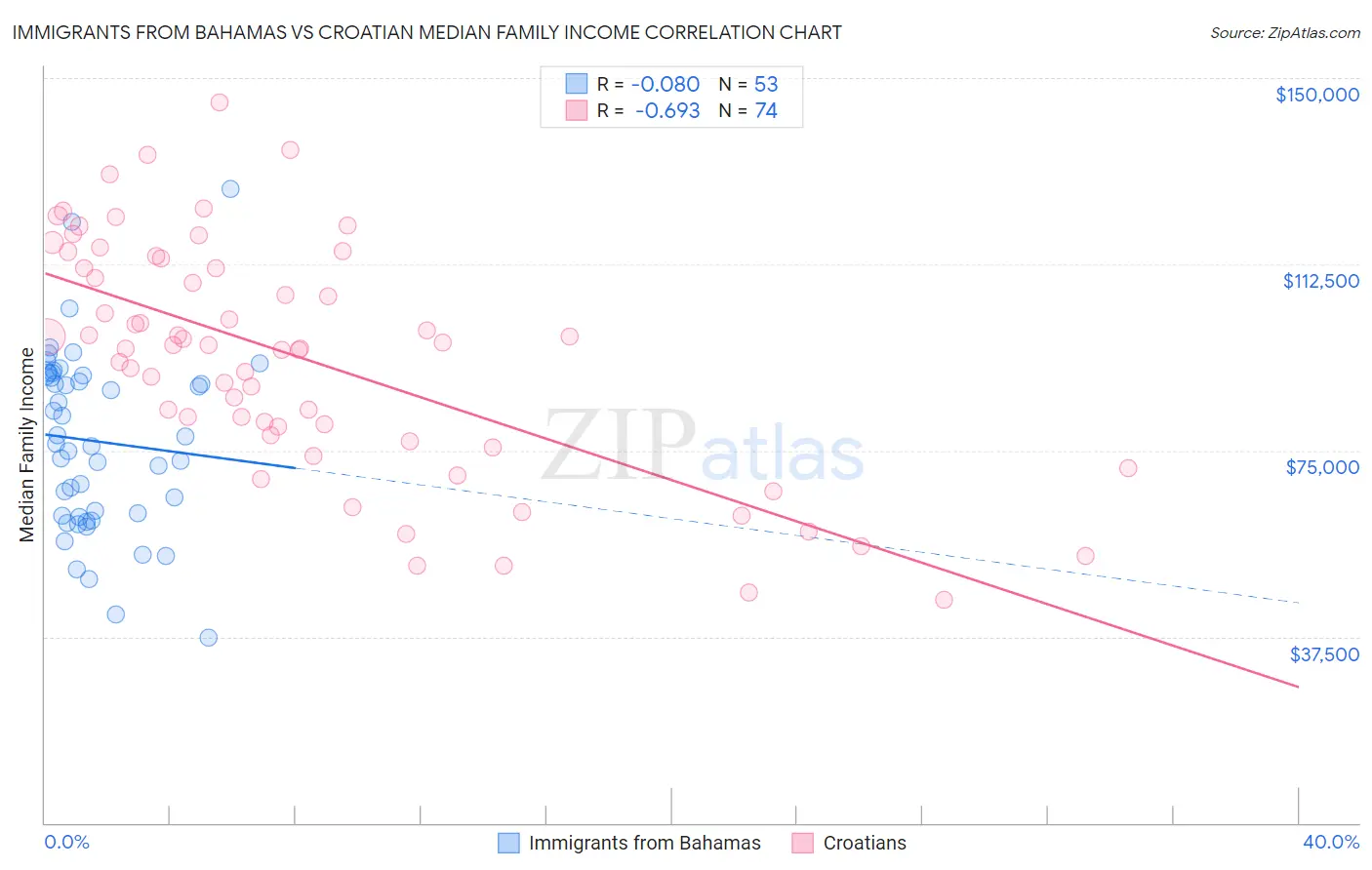 Immigrants from Bahamas vs Croatian Median Family Income