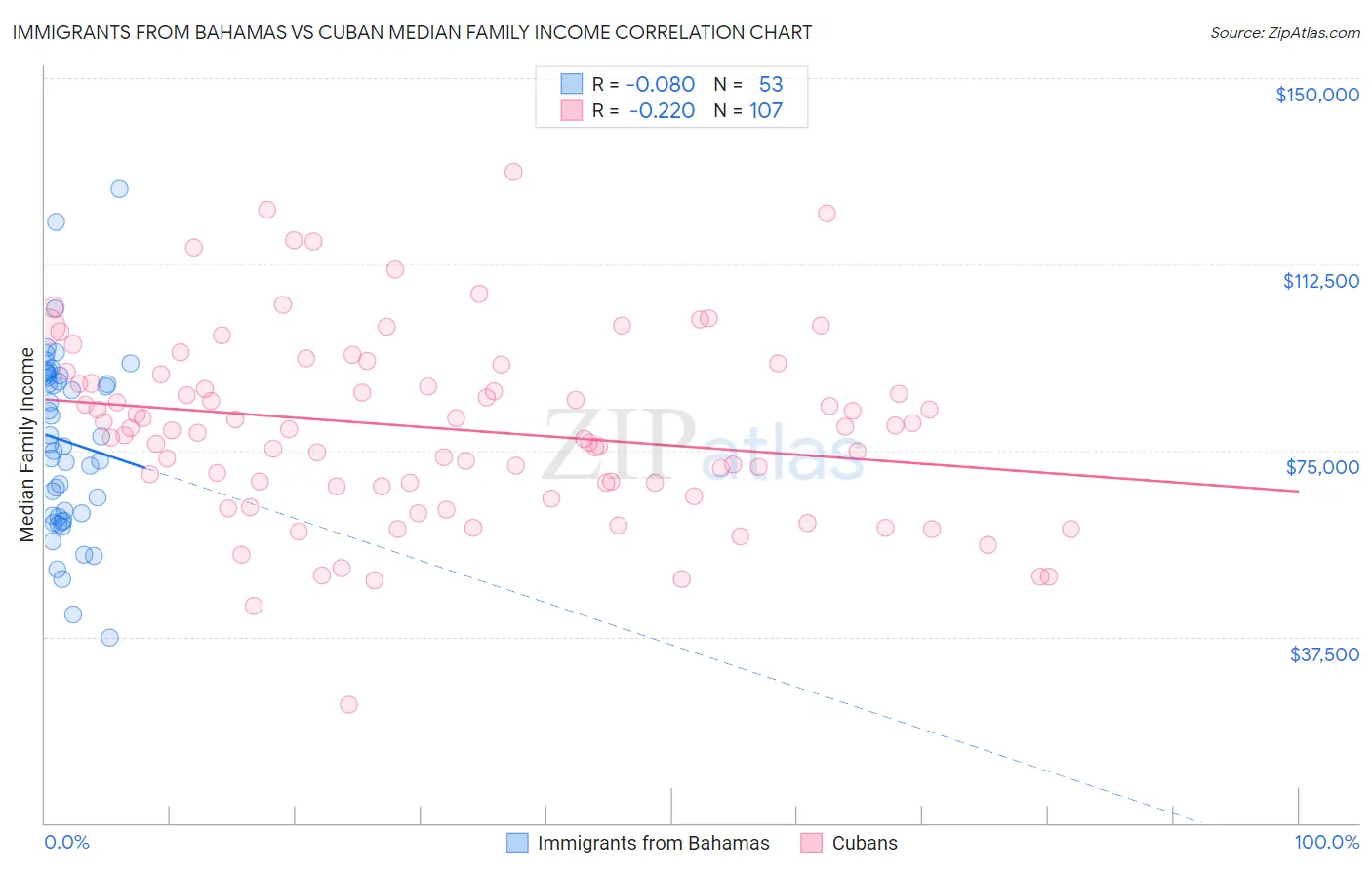 Immigrants from Bahamas vs Cuban Median Family Income