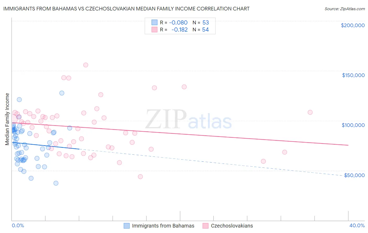 Immigrants from Bahamas vs Czechoslovakian Median Family Income