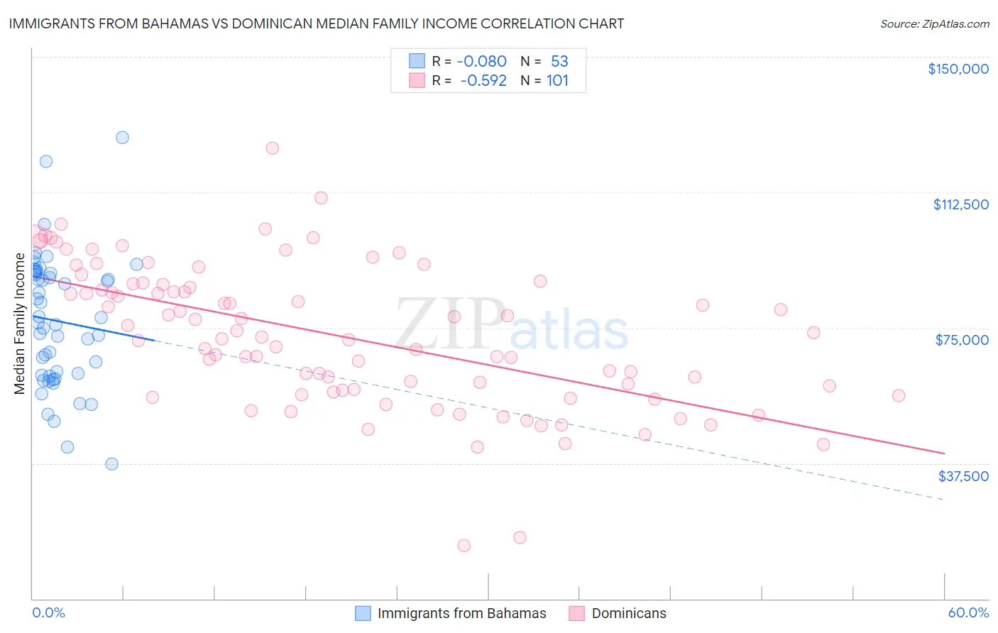 Immigrants from Bahamas vs Dominican Median Family Income