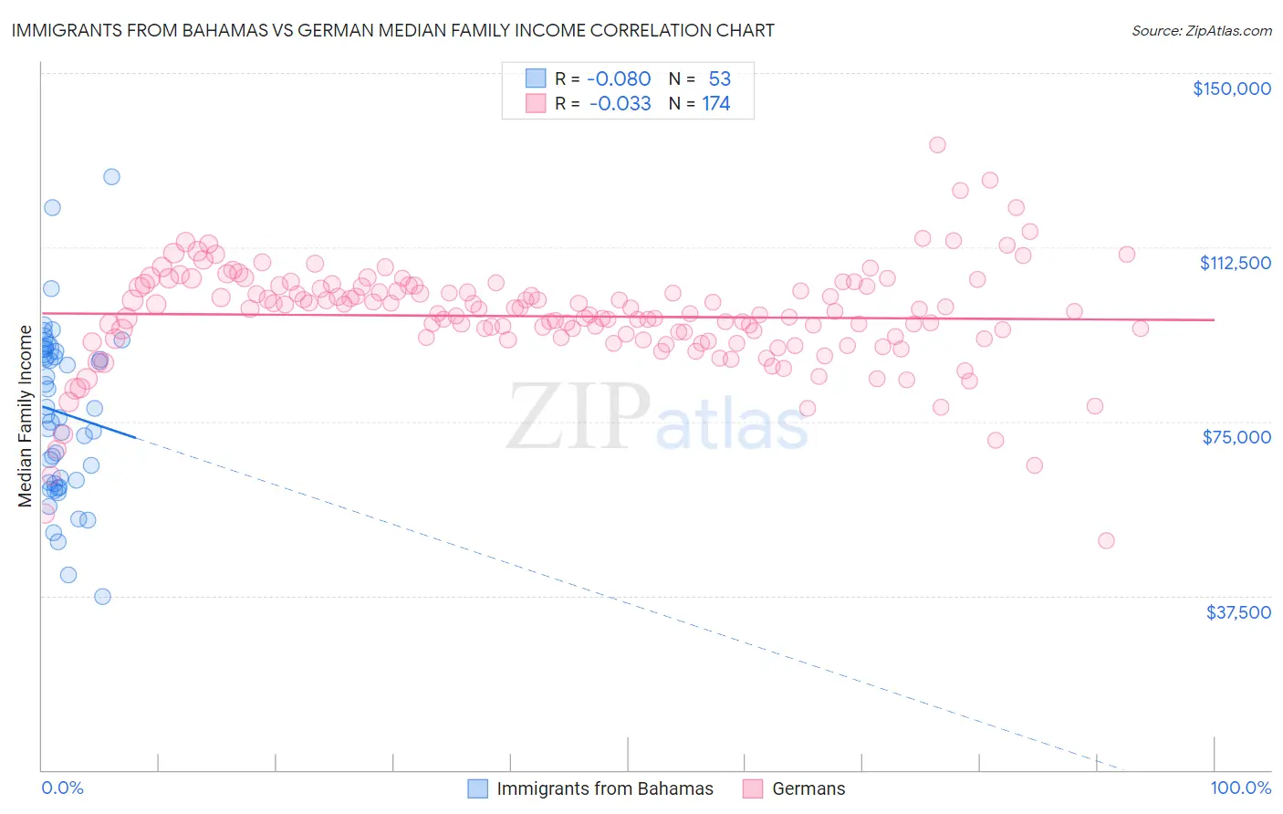 Immigrants from Bahamas vs German Median Family Income