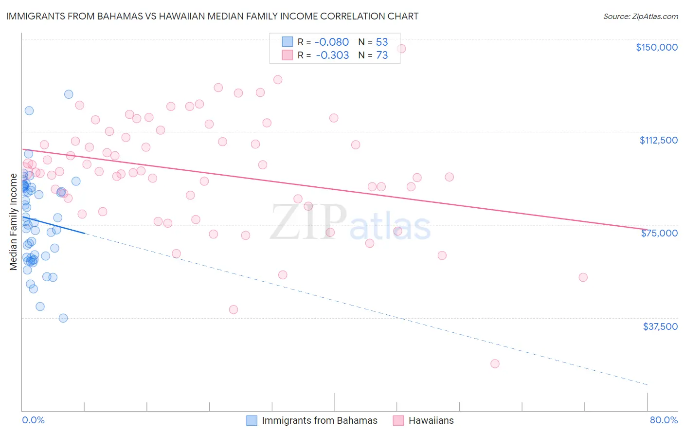 Immigrants from Bahamas vs Hawaiian Median Family Income