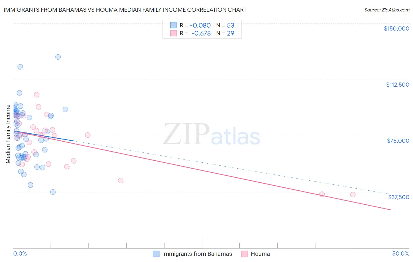 Immigrants from Bahamas vs Houma Median Family Income