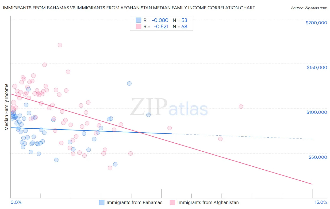 Immigrants from Bahamas vs Immigrants from Afghanistan Median Family Income