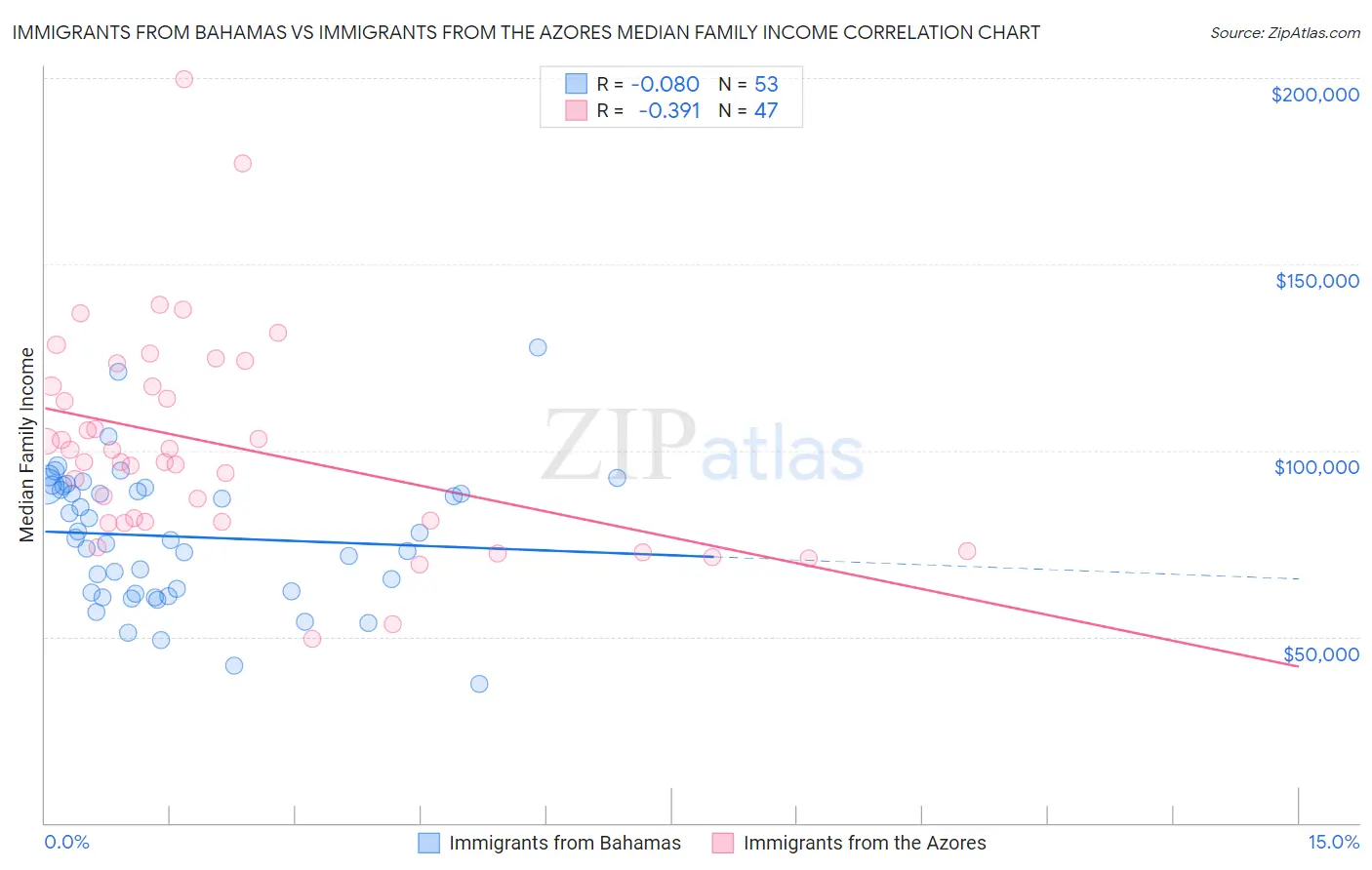 Immigrants from Bahamas vs Immigrants from the Azores Median Family Income