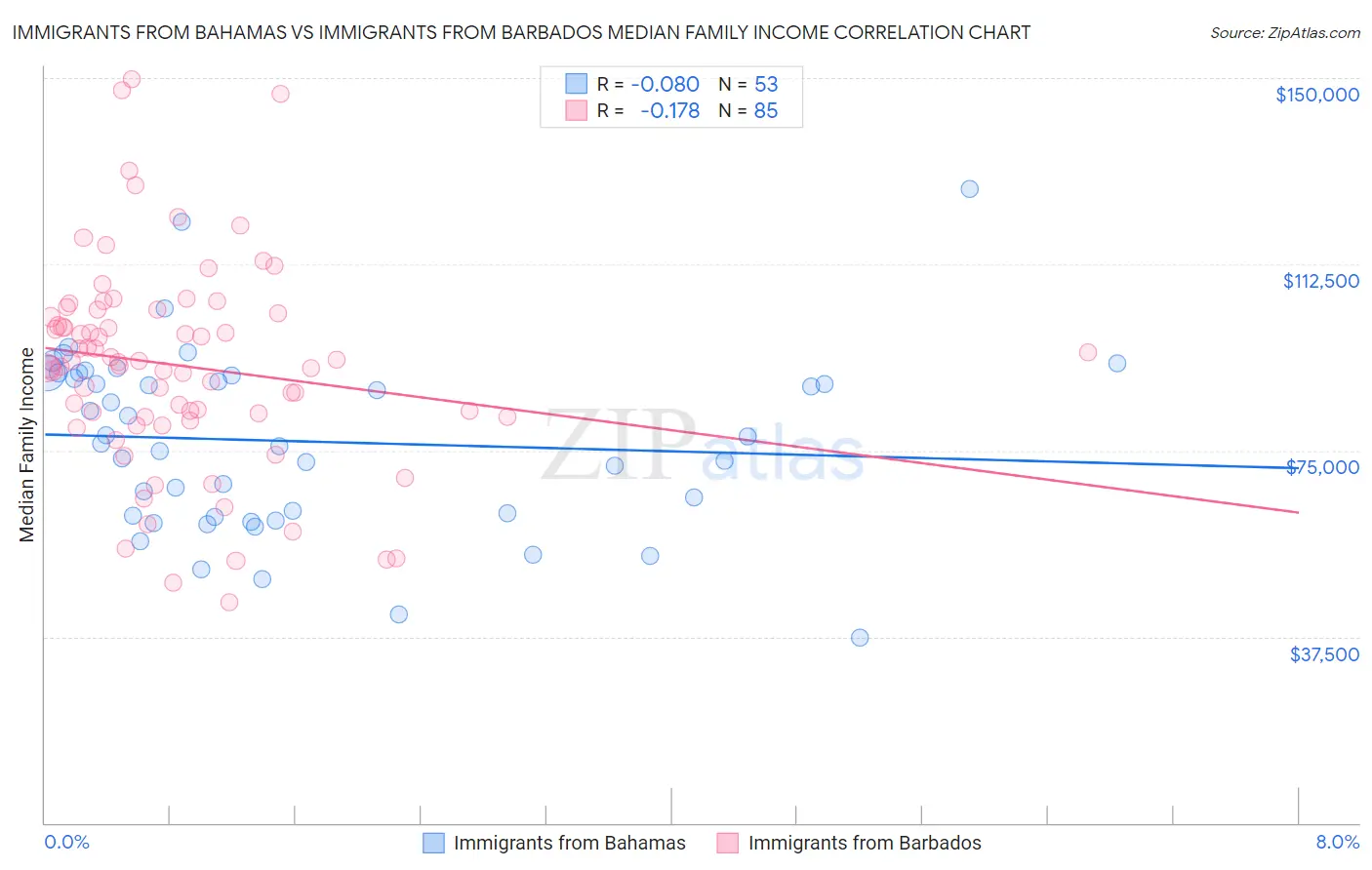 Immigrants from Bahamas vs Immigrants from Barbados Median Family Income