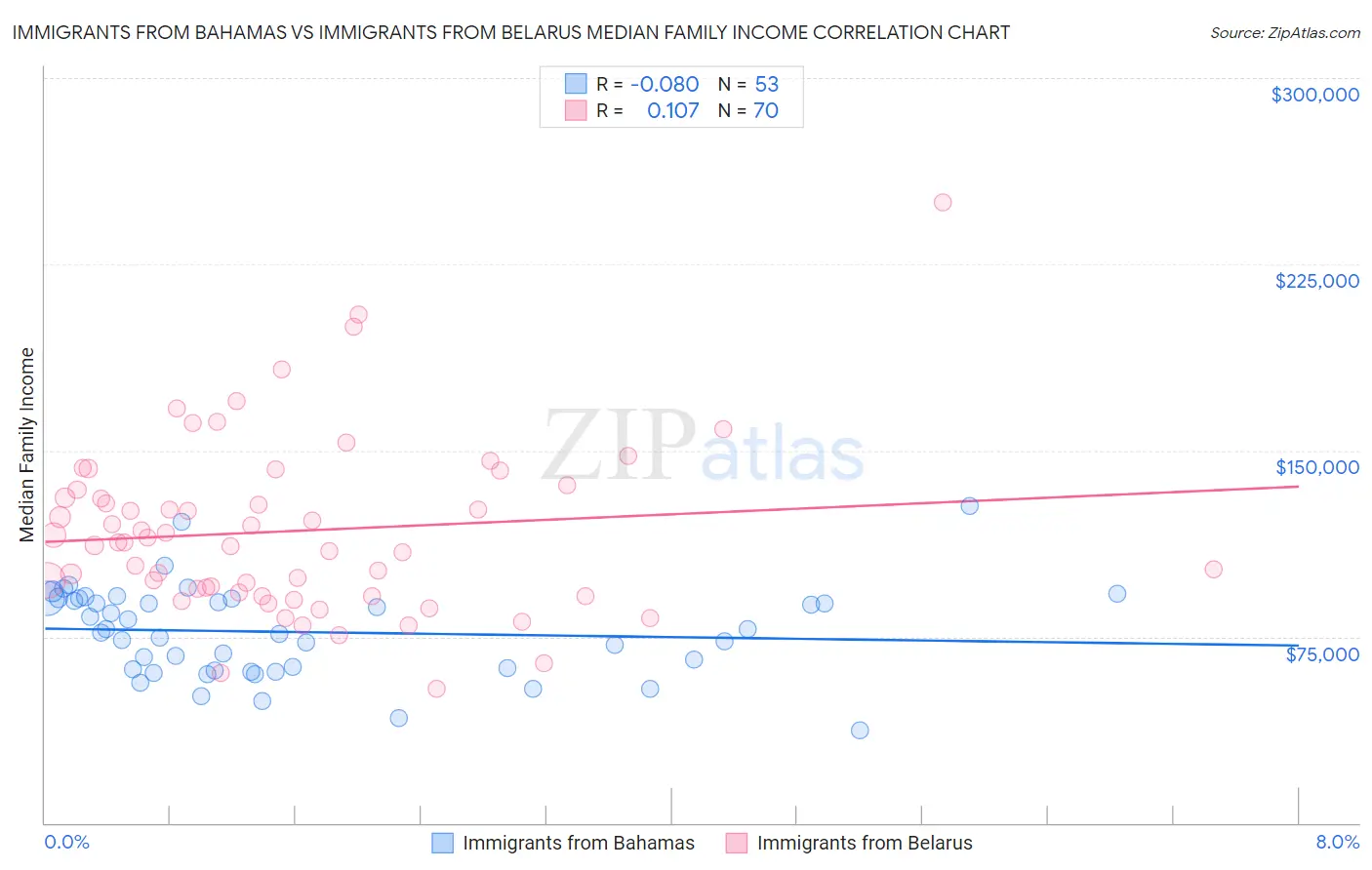 Immigrants from Bahamas vs Immigrants from Belarus Median Family Income