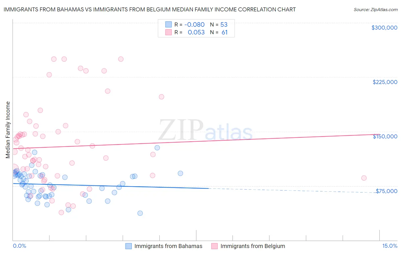 Immigrants from Bahamas vs Immigrants from Belgium Median Family Income