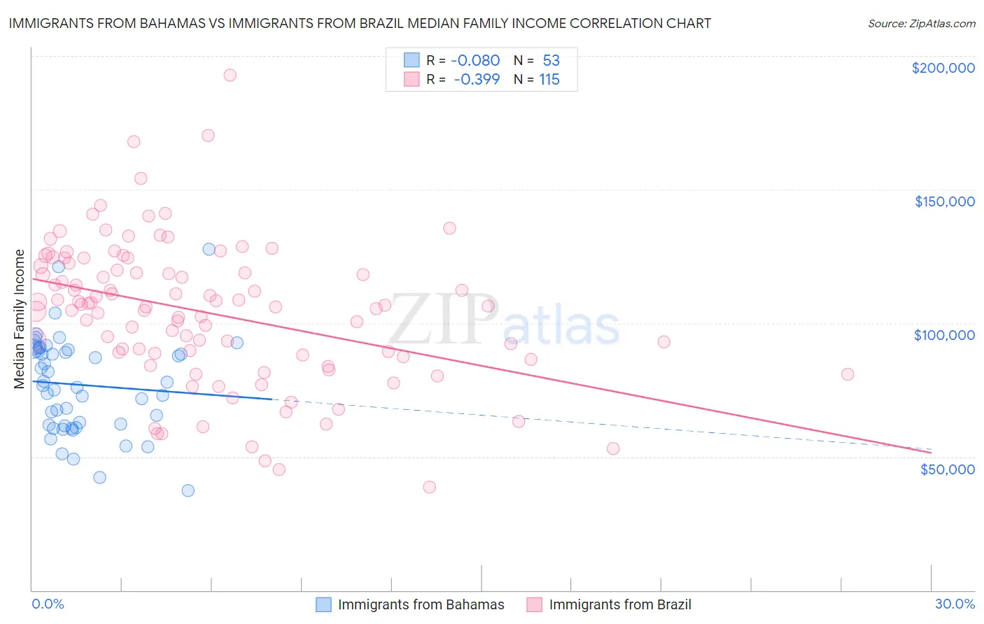 Immigrants from Bahamas vs Immigrants from Brazil Median Family Income