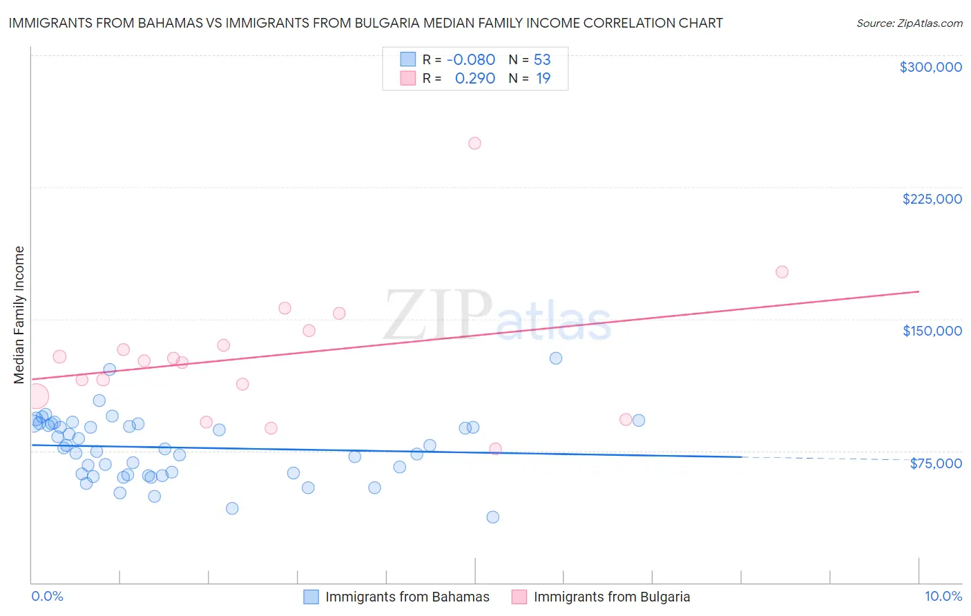 Immigrants from Bahamas vs Immigrants from Bulgaria Median Family Income