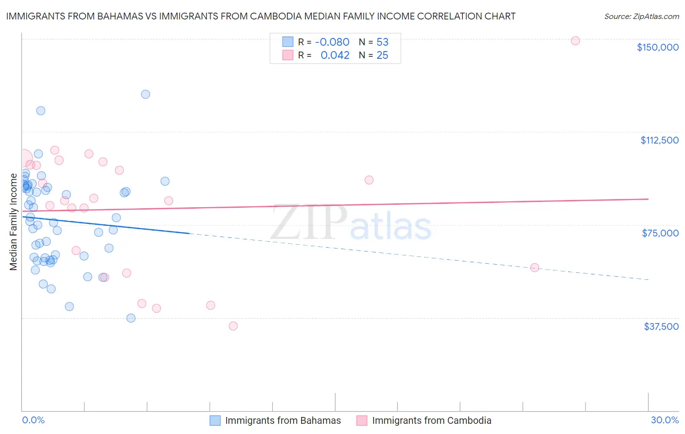 Immigrants from Bahamas vs Immigrants from Cambodia Median Family Income