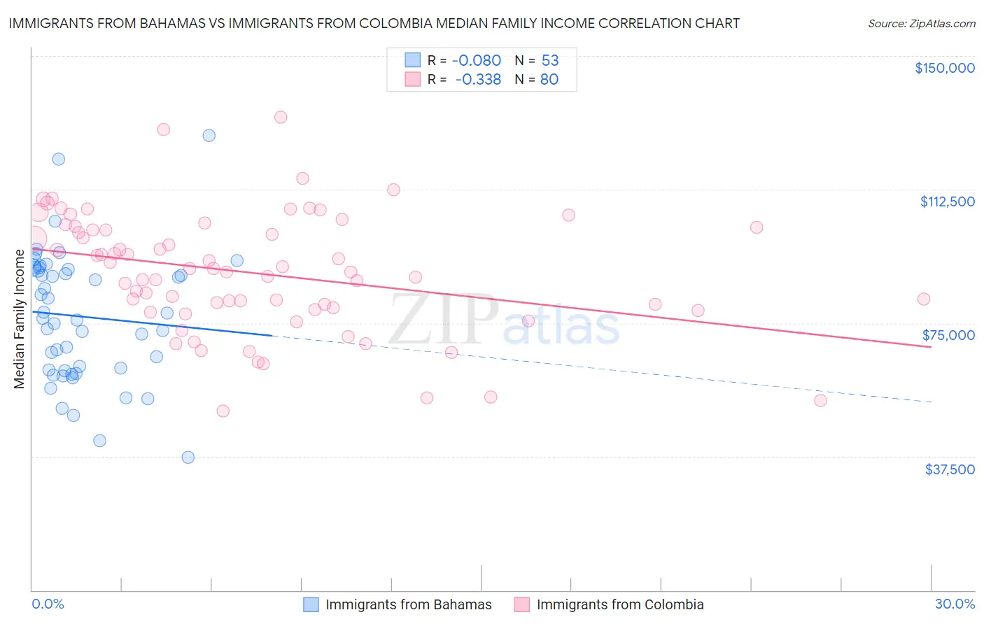 Immigrants from Bahamas vs Immigrants from Colombia Median Family Income