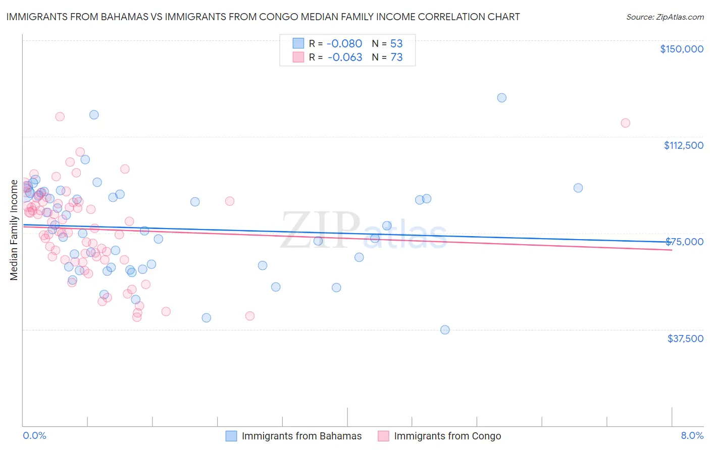 Immigrants from Bahamas vs Immigrants from Congo Median Family Income