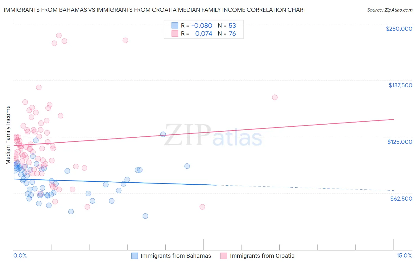 Immigrants from Bahamas vs Immigrants from Croatia Median Family Income