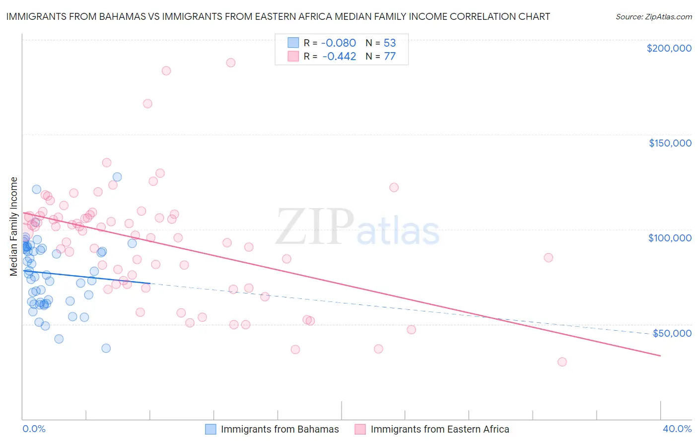 Immigrants from Bahamas vs Immigrants from Eastern Africa Median Family Income