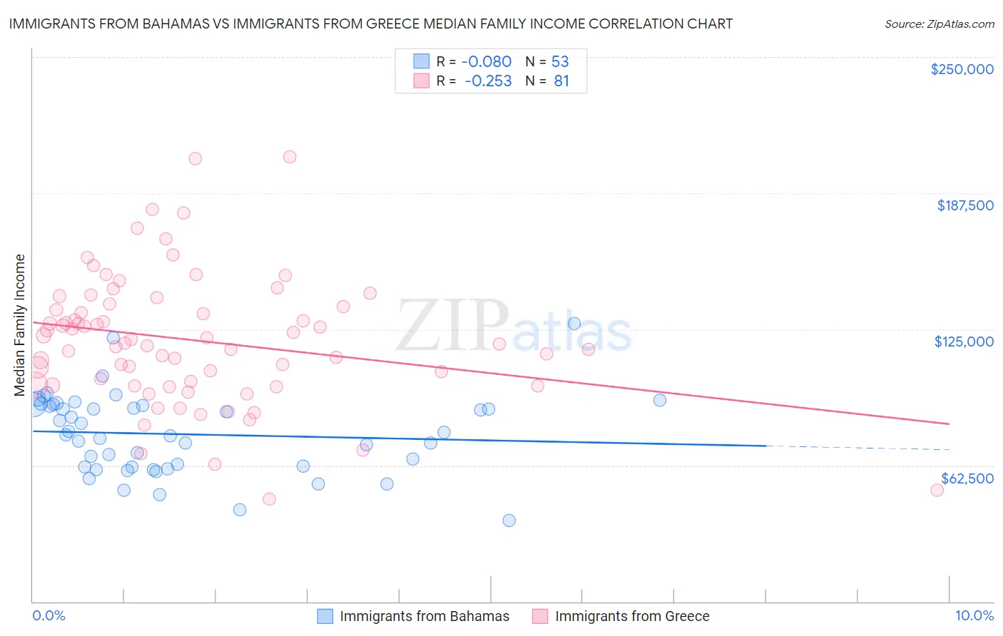 Immigrants from Bahamas vs Immigrants from Greece Median Family Income