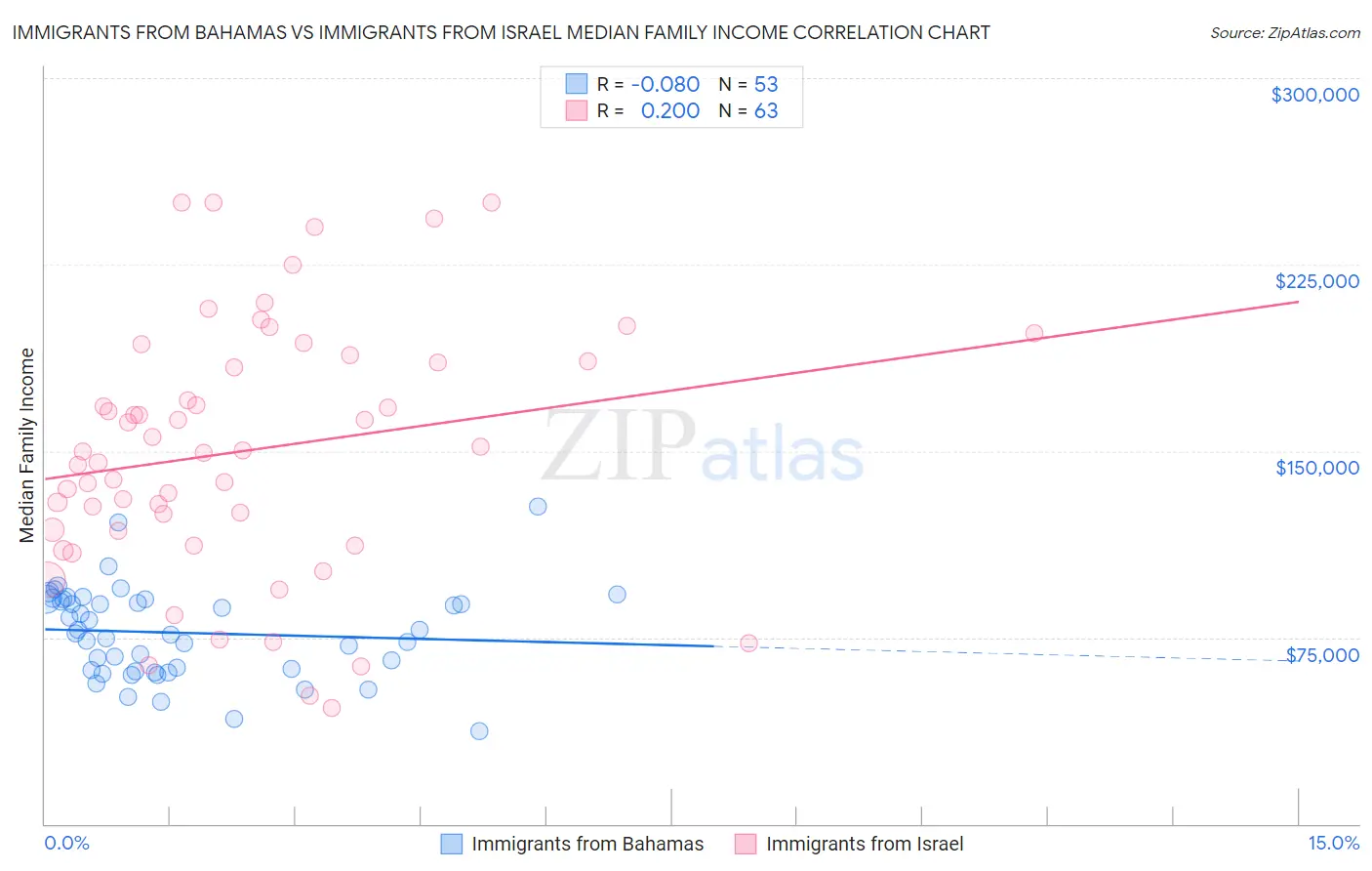 Immigrants from Bahamas vs Immigrants from Israel Median Family Income