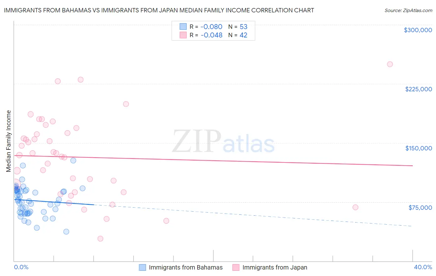 Immigrants from Bahamas vs Immigrants from Japan Median Family Income