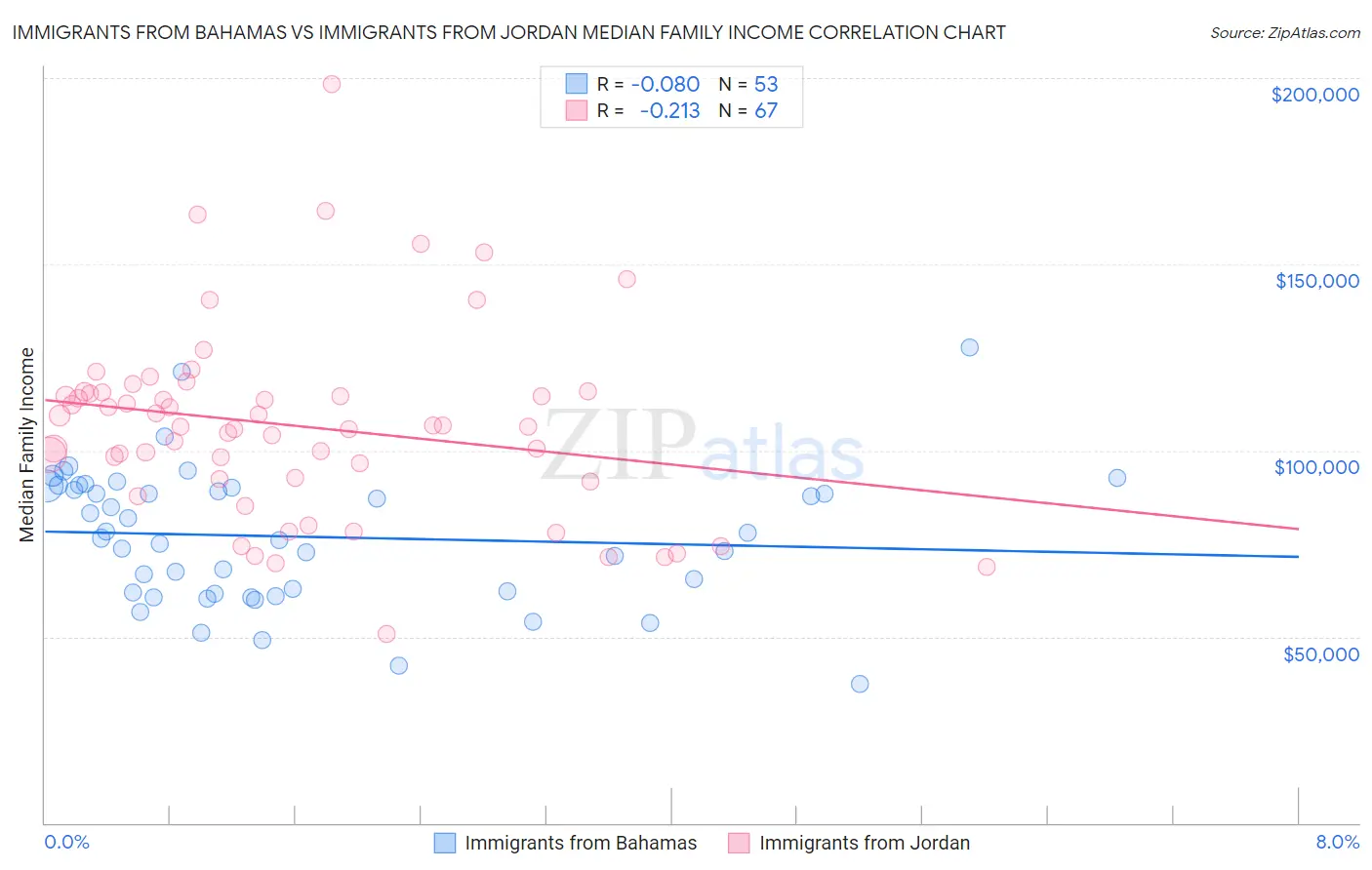 Immigrants from Bahamas vs Immigrants from Jordan Median Family Income