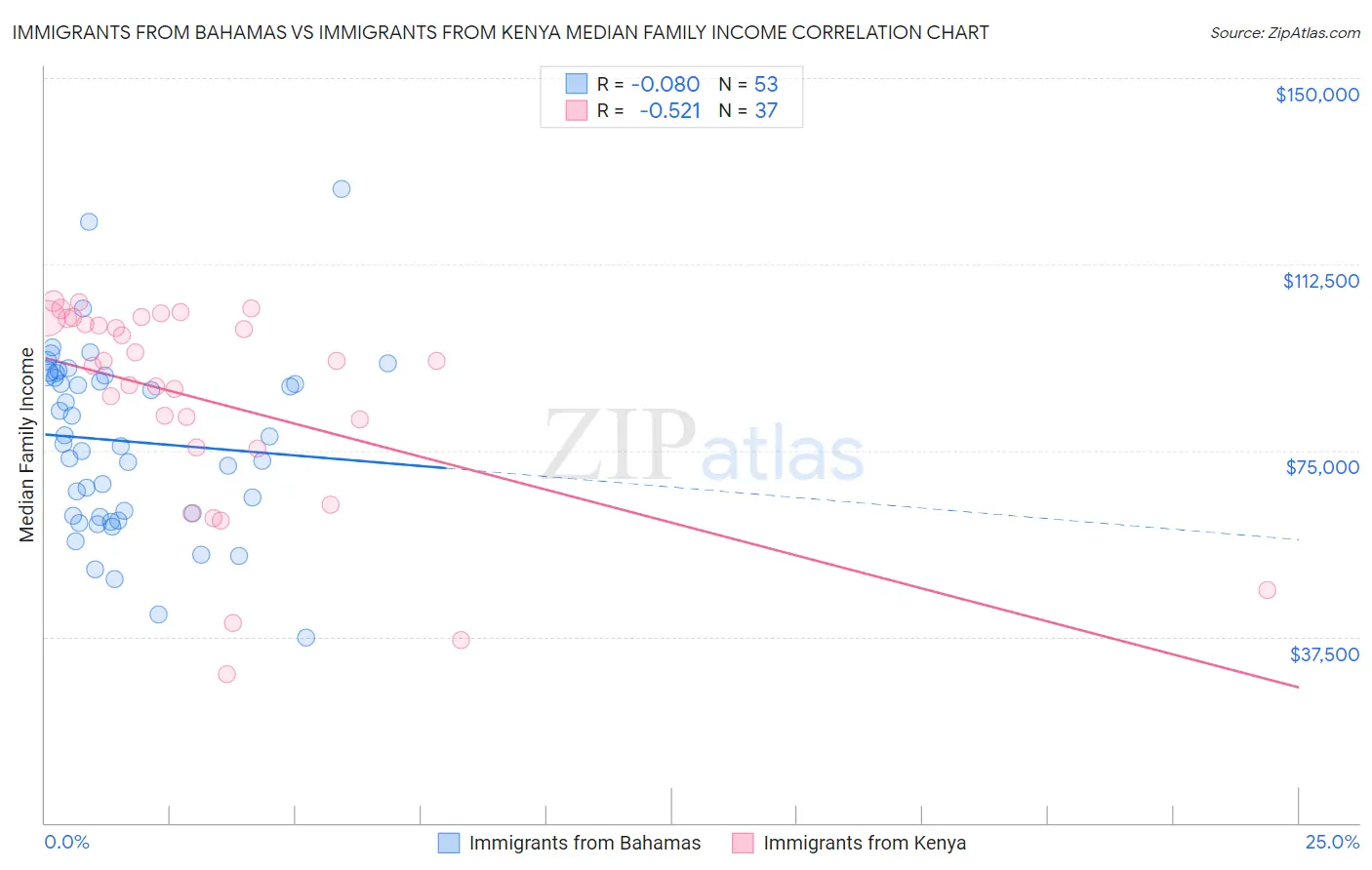 Immigrants from Bahamas vs Immigrants from Kenya Median Family Income