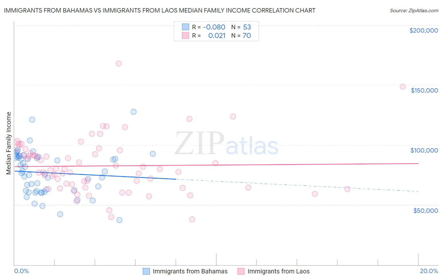 Immigrants from Bahamas vs Immigrants from Laos Median Family Income